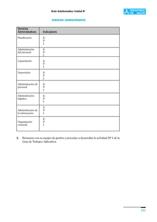 Texto Autoformativo: Unidad IV
111
SERVICIOS ADMINISTRATIVOS
ServiciosServiciosServiciosServiciosServicios
AdministrativosAdministrativosAdministrativosAdministrativosAdministrativos IndicadoresIndicadoresIndicadoresIndicadoresIndicadores
2. Reúnanse con su equipo de gestión y procedan a desarrollar la actividad Nº 1 de la
Guía de Trabajos Aplicativos.
Planificación
Administración
del personal
Capacitación
Supervisión
Administración de
personal
Administración
logística
Administración de
la información
Organización
comunal
E:
P:
I:
E:
P:
I:
E:
P:
I:
E:
P:
I:
E:
P:
I:
E:
P:
I:
E:
P:
I:
E:
P:
I:
 