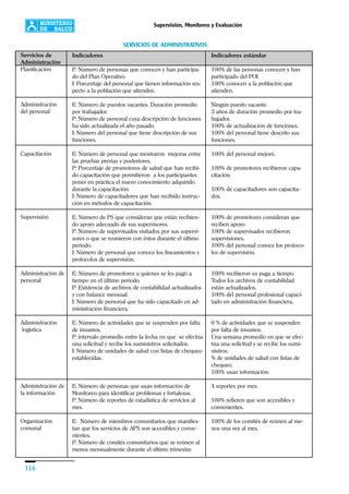116
Supervisión, Monitoreo y Evaluación
SERVICIOS DE ADMINISTRATIVOS
Servicios de
Administración
Planificación
Administración
del personal
Capacitación
Supervisión
Administración de
personal
Administración
logística
Administración de
la información
Organización
comunal
Indicadores
P: Número de personas que conocen y han participa-
do del Plan Operativo.
I: Porcentaje del personal que tienen información res-
pecto a la población que atienden.
E: Número de puestos vacantes. Duración promedio
por trabajador.
P: Número de personal cuya descripción de funciones
ha sido actualizada el año pasado.
I: Número del personal que tiene descripción de sus
funciones.
E: Número de personal que mostraron mejoras entre
las pruebas previas y posteriores.
P: Porcentaje de promotores de salud que han recibi-
do capacitación que permitieron a los participantes
poner en práctica el nuevo conocimiento adquirido
durante la capacitación.
I: Número de capacitadores que han recibido instruc-
ción en métodos de capacitación.
E: Número de PS que consideran que están recibien-
do apoyo adecuado de sus supervisores.
P: Número de supervisados visitados por sus supervi-
sores o que se reunieron con éstos durante el último
período.
I: Número de personal que conoce los lineamientos y
protocolos de supervisión.
E: Número de promotores a quienes se les pagó a
tiempo en el último periodo.
P: Existencia de archivos de contabilidad actualizados
y con balance mensual.
I: Número de personal que ha sido capacitado en ad-
ministración financiera.
E: Número de actividades que se suspenden por falta
de insumos.
P: intervalo promedio entre la fecha en que se efectúa
una solicitud y recibe los suministros solicitados.
I: Número de unidades de salud con listas de chequeo
establecidas.
E: Número de personas que usan información de
Monitoreo para identificar problemas y fortalezas.
P: Número de reportes de estadística de servicios al
mes.
E: Número de miembros comunitarios que manifies-
tan que los servicios de APS son accesibles y conve-
nientes.
P: Número de comités comunitarios que se reúnen al
menos mensualmente durante el último trimestre.
Indicadores estándar
100% de las personas conocen y han
participado del POI.
100% conocen a la población que
atienden.
Ningún puesto vacante.
3 años de duración promedio por tra-
bajador.
100% de actualización de funciones.
100% del personal tiene descrito sus
funciones.
100% del personal mejoró.
100% de promotores recibieron capa-
citación.
100% de capacitadores son capacita-
dos.
100% de promotores consideran que
reciben apoyo.
100% de supervisados recibieron
supervisiones.
100% del personal conoce los protoco-
los de supervisión.
100% recibieron su paga a tiempo.
Todos los archivos de contabilidad
están actualizados.
100% del personal profesional capaci-
tado en administración financiera.
0 % de actividades que se suspenden
por falta de insumos.
Una semana promedio en que se efec-
túa una solicitud y se recibe los sumi-
nistros.
% de unidades de salud con listas de
chequeo.
100% usan información.
4 reportes por mes.
100% refieren que son accesibles y
convenientes.
100% de los comités de reúnen al me-
nos una vez al mes.
 