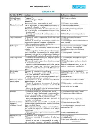 Texto Autoformativo: Unidad IV
117
1200 hogares visitados.
100 hogares por promotor.
70% recuerdan los mensajes.
100% de los promotores utilizaron
técnicas de IEC.
100% de los promotores capacitados.
100% de madres embarazadas
identificadas.
100% de mujeres embarazadas recibieron
visita prenatal.
30 días al años que no estará la obstetriz.
100% son partos institucionales.
todos las complicaciones obstétricas
tratadas.
100% de parteras capacitadas.
100% de mujeres que regresan después
del parto.
100% de las mujeres recibieron atención
postnatal.
ningún promotor debe tener escasez de
equipos o suministros esterilizados.
10% de embarazos no planificados.
100% de las mujeres reciben métodos del
promotor.
0 días de escasez.
100% de los casos de IRA atendidos.
100% de mujeres son informadas.
0 días de escasez de stock.
100% de las madres dieron calostro.
100% madres recibieron folletos.
100% de promotores capacitados.
100% de madrees usan SRO.
100% de promotores orientaron a las
madres sobre SRO.
0 días con escasez de SRO.
100% de protegidos.
100% vacunaron.
0 días que el refrigerador no funcione.
Visita a Hogares
para APS general
Educación en salud
Atención prenatal
Parto seguro
Atención postnatal
Planificación
familiar
Infecciones Respira-
torias Agudas
Lactancia
Control de diarrea/
terapia de
rehidratación oral
Vacunación en la
niñez
Producto (P):
Número de hogares visitados.
Insumo (I):
Número de hogares por promotor de salud.
Efecto (E): número de encuestados que recuerda los
mensajes de educación en salud.
P: Porcentaje de promotores de salud que usaron una o
más técnicas de IEC (dramatizaciones, demostraciones,
y otras técnicas).
I: Porcentaje de promotores de salud capacitados en edu-
cación en salud
E: Número de madres embarazadas identificadas como
de alto riesgo.
P: Número de mujeres que recibieron por lo menos una
visita prenatal mientras estuvieron embarazadas.
I: Número de días que no estuvo la obstetriz.
E: Número de partos institucionales
P: Número de casos de complicaciones obstétricas
tratados
I: Número de parteras tradicionales capacitadas en pla-
nificación familiar, reconocimiento de complicaciones
obstétricas, y prácticas de parto higiénico, vinculadas con
el sistema formal de prestación de servicios de salud.
E: Número de mujeres que después del parto regresan
para visitas de seguimiento.
P: Número de mujeres que reciben atención postnatal
de promotores de salud.
I: número o porcentaje de promotores de salud que ex-
perimentan escasez de equipos y suministros
esterilizados para la atención adecuada del cordón um-
bilical.
E: número de embarazos no planificados.
P: Número de mujeres que reciben métodos del promo-
tor de salud por método anticonceptivo.
I: número de días que experimentaron escasez de stock
de métodos anticonceptivos por método.
E: Número de casos de IRA atendidos adecuadamente
por un promotor de salud.
P: Número de mujeres con hijos menores de cinco años
a quienes un PS les informó respecto a los síntomas de
IRA
I: Número de días que el centro de salud experimentó
escasez de stock el último mes.
E: Número de madres que dieron calostro al bebé.
P: Número de madres que han dado a luz y tienen hijos
menores de dos años, que recibieron folletos, panfletos
u otros materiales educativos sobre la lactancia.
I: Número de promotores que han sido capacitados en
educación sobre lactancia.
E: Número de madres que usaron SRO, o una bebida casera
recomendada y continuaron dando alimentos durante el
último episodio de diarrea.
P: Número de promotores de salud que orientaron a las ma-
dres respecto a la preparación y administración de SRO en
el último mes.
I: Número de días que experimentaron escasez de SRO
en el último mes
E: Número de niños protegidos
P: Número o porcentaje de promotores de salud que
vacunaron
I: Número de días que el refrigerador no ha estado a
una temperatura entre cero y ocho grados centígrados
SERVICIOS DE APS
Servicios de APS Indicadores Indicadores estándar
 