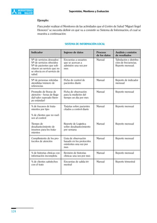 124
Supervisión, Monitoreo y Evaluación
Ejemplo:
Para poder realizar el Monitoreo de las actividades que el Centro de Salud “Miguel Ángel
Honores” se necesita definir en qué va a consistir su Sistema de Información, el cual se
muestra a continuación:
SISTEMA DE INFORMACIÓN LOCAL
Indicador
Nº de servicios deseados/
Nº de servicios ofrecidos
Nº de pacientes que soli-
citaron un servicio que no
se ofrecía en el servicio de
salud.
Nº de personas referidas
atendidas/número de
referencias
Promedio de (horas de
atención – horas de llega-
da)/valor esperado (tiem-
po estándar)
% de fracasos de trata-
mientos por tipo
% de clientes que no vuel-
ven al control
Tiempo de
desabastecimiento de
insumos para los trata-
mientos
Cumplimiento de los pro-
tocolos de atención
% de historias clínicas con
información incompleta
% de clientes satisfechos
con el trato
Ingreso de datos
Encuestas a usuarios
que se acercan a
admisión una vez por
mes
Ficha de control de
pacientes diario
Ficha de observación
para la medición del
tiempo un día por mes
Tarjetas sobre pacientes
citados a control diario
Reporte de Logística
sobre desabastecimiento
por semana
Guía de observación
basado en los protocolos
existentes una vez por
mes
Revisión de historias
clínicas una vez por mes
Encuestas de salida tri-
mestral
Proceso
de los datos
Manual
Manual
Manual
Manual
Manual
Manual
Manual
Manual
Análisis y emisión
de resultados
Tabulación y distribu-
ción de frecuencias.
Reporte mensual.
Reporte de indicador
mensual
Reporte mensual
Reporte mensual
Reporte mensual
Reporte mensual
Reporte mensual
Reporte trimestral
 