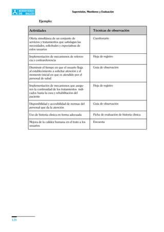 128
Supervisión, Monitoreo y Evaluación
Actividades
Oferta simultánea de un conjunto de
servicios y tratamientos que satisfagan las
necesidades, solicitudes y expectativas de
estos usuarios
Implementación de mecanismos de referen-
cia y contrareferencia
Disminuir el tiempo en que el usuario llega
al establecimiento a solicitar atención y el
momento inicial en que es atendido por el
personal de salud
Implementación de mecanismos que asegu-
ren la continuidad de los tratamientos indi-
cados hasta la cura y rehabilitación del
paciente
Disponibilidad y accesibilidad de normas del
personal que da la atención
Uso de historia clínica en forma adecuada
Mejora de la calidez humana en el trato a los
usuarios
Técnicas de observación
Cuestionario
Hoja de registro
Guía de observación
Hoja de registro
Guía de observación
Ficha de evaluación de historia clínica
Encuesta
Ejemplo:
 