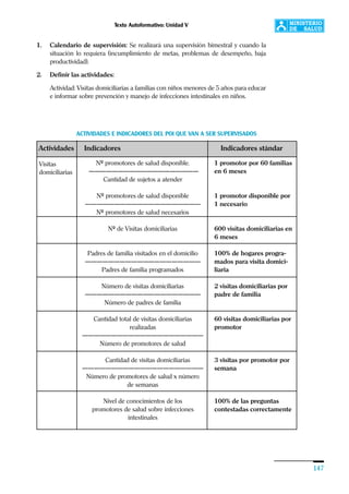 Texto Autoformativo: Unidad V
147
1. Calendario de supervisión: Se realizará una supervisión bimestral y cuando la
situación lo requiera (incumplimiento de metas, problemas de desempeño, baja
productividad).
2. Definir las actividades:
Actividad: Visitas domiciliarias a familias con niños menores de 5 años para educar
e informar sobre prevención y manejo de infecciones intestinales en niños.
ACTIVIDADES E INDICADORES DEL POI QUE VAN A SER SUPERVISADOS
Actividades Indicadores Indicadores stándar
Visitas
domiciliarias
Nº promotores de salud disponible.
———————————————————
Cantidad de sujetos a atender
Nº promotores de salud disponible
————————————————————
Nº promotores de salud necesarios
Nº de Visitas domiciliarias
Padres de familia visitados en el domicilio
————————————————————
Padres de familia programados
Número de visitas domiciliarias
————————————————————
Número de padres de familia
Cantidad total de visitas domiciliarias
realizadas
—————————————————————
Número de promotores de salud
Cantidad de visitas domiciliarias
—————————————————————
Número de promotores de salud x número
de semanas
Nivel de conocimientos de los
promotores de salud sobre infecciones
intestinales
1 promotor por 60 familias
en 6 meses
1 promotor disponible por
1 necesario
600 visitas domiciliarias en
6 meses
100% de hogares progra-
mados para visita domici-
liaria
2 visitas domiciliarias por
padre de familia
60 visitas domiciliarias por
promotor
3 visitas por promotor por
semana
100% de las preguntas
contestadas correctamente
 