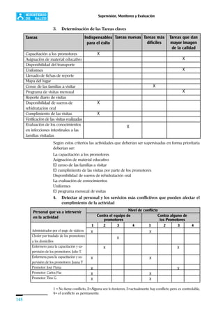 148
Supervisión, Monitoreo y Evaluación
3. Determinación de las Tareas claves
Según estos criterios las actividades que deberían ser supervisadas en forma prioritaria
deberían ser:
La capacitación a los promotores
Asignación de material educativo
El censo de las familias a visitar
El cumplimiento de las visitas por parte de los promotores
Disponibilidad de sueros de rehidratación oral
La evaluación de conocimientos
Uniformes
El programa mensual de visitas
4. Detectar al personal y los servicios más conflictivos que pueden afectar el
cumplimiento de la actividad
1 = No tiene conflicto, 2=Alguna vez lo tuvieron, 3=actualmente hay conflicto pero es controlable,
4= el conflicto es permanente.
Personal que va a intervenir
en la actividad
1 2 3 4 1 2 3 4
Administrador por el pago de viáticos
Chofer por traslado de los promotores
a los domicilios
Enfermero para la capacitación y su-
pervisión de los promotores: Julio T.
Enfermera para la capacitación y su-
pervisión de los promotores: Juana T
Promotor: José Puma
Promotor: Carlos Paz
Promotor: Tino G.
Contra el equipo de Contra alguno de
promotores los Promotores
Nivel de conflicto
X
X
X
X
X
X
X
X
X
X
X
X
X
Tareas
Capacitación a los promotores
Asignación de material educativo
Disponibilidad del transporte
Uniformes
Llenado de fichas de reporte
Mapa del lugar
Censo de las familias a visitar
Programa de visitas mensual
Reporte diario de visitas
Disponibilidad de sueros de
rehidratación oral
Cumplimiento de las visitas
Verificación de las visitas realizadas
Evaluación de los conocimientos
en infecciones intestinales a las
familias visitadas
Indispensables
para el éxito
X
X
X
Tareas nuevas
X
Tareas que dan
mayor imagen
de la calidad
X
X
X
Tareas más
difíciles
X
 