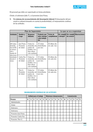 Texto Autoformativo: Unidad V
149
El personal que debe ser supervisado en forma prioritaria:
Chofer, el enfermero Julio T., y el promotor José Puma.
5. Un sistema de reconocimiento del desempeño laboral. El desempeño del per-
sonal se evaluará tomando en cuenta la productividad, y el mejoramiento continuo
de las actitudes.
Nombre y
Cargo
José Puma
Promotor
de Salud
Carlos Paz
Promotor
de Salud
Tino G.
Promotor
de Salud
Responsa-
bilidades
Visitar los
domicilios de
padres de
familia y rea-
lizar educa-
ción sanitaria
Visitar los
domicilios de
padres de
familia y rea-
lizar educa-
ción sanitaria
Visitar los
domicilios de
padres de
familia y rea-
lizar educa-
ción sanitaria
Producto que
debe entregar
cada trabaja-
dor
35 visitas
domiciliarias
por mes
35 visitas
domiciliarias
por mes
35 visitas
domiciliarias
por mes
Fecha de
cumplimiento
El último día
de cada mes
El último día
de cada mes
El último día
de cada mes
Lo que se va a supervisar
Observaciones¿Se cumplió
a tiempo?
¿Se cumplió
sin errores?
Plan de Supervisión
PRODUCTIVIDAD
Actividades
600 visitas
domicilia-
rias de IEC
en preven-
ción y
manejo de
infecciones
intestinales
durante 6
meses
MEJORAMIENTO CONTINUO DE LAS ACTITUDES
Actitud para el trabajo Relaciones interpersonales Comunicación
Persona 0 1 2 3 4 5 0 1 2 3 4 5 0 1 2 3 4 5
Administrador
Chofer
Enfermero
Enfermera
Promotor: José Puma
Promotor: Carlos Paz
Promotor: Tino G.
 
