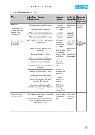 Texto Autoformativo: Unidad V
151
Indicadores y fuentes
de información
Nº promotores de salud disponible
Cantidad de sujetos a atender
Nº promotores de salud disponible
Nº promotores de salud necesarios
Nº de charlas educativas y Nº de Visitas
domiciliarias
Padres de familia visitados en el
domicilio
Padres de familia por visitar
Número de visitas domiciliarias
Número de padres de familia
Cantidad total de visitas domiciliarias
realizadas
Número de promotores de salud
Cantidad de visitas domiciliarias
Número de promotores de salud
x número de semanas
Nivel de conocimientos de los
promotores de salud sobre infecciones
intestinales.
Nº de Visitas domiciliarias a padres de
familia
———————————————————
Nº de padres de familia con niños
menores de 5 años
Indicador
estándar
1 promotor
por 60 familias
en 6 meses
1 promotor
disponible por
1 necesario
120 charlas y
600 visitas
domiciliarias
en 6 meses
100% de hoga-
res programa-
dos para visita
domiciliaria
2 visitas domi-
ciliarias por
padre de fa-
milia
60 visitas do-
miciliarias por
promotor
3 visitas por
promotor por
semana
100% de las
preguntas
contestadas
correctamente
100% de hoga-
res programa-
dos
Técnica de
Supervisión
Observación
directa
Análisis de
información
estadística
Análisis de la
información
estadística
Observación
directa
Entrevista con
el trabajador
Análisis de la
información
estadística
Responsa-
ble de la
supervisión
Equipo de
gestión
Equipo de
gestiónEquipo
de gestión
6. Guía de Supervisión del POI
Área
Actividades
Disponibilidad de
recursos humanos
para las Visitas
Domiciliarias
Procesos y Productos
de las visitas
domiciliarias
Resultados de las
visitas domiciliarias
 