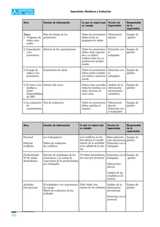 152
Supervisión, Monitoreo y Evaluación
Lo que se espera que
se cumpla
Todos los promotores
deben tener su
programa de visitas
Todos los promotores
deben estar capacita-
dos y se deben
realizar todas las ca-
pacitaciones progra-
madas
Todos los promotores
deben haber recibido
sus viáticos oportuna-
mente
Deben estar censados
todas las familias con
niños menores de
cinco años.
Todos los promotores
deben aprobar el
examen.
Técnica de
Supervisión
Observación
directa
Entrevista con
el
trabajador
Entrevista con
el
trabajador
Análisis de la
información
documental y
estadística
Observación
directa
Entrevista con
el trabajador
Responsable
de la
supervisión
Equipo de
gestión
Equipo de
gestión
Equipo de
gestión
Equipo de
gestión
Equipo de
gestión
Fuentes de información
Plan de trabajo de los
promotores
Informe de las capacitaciones
El promotor de salud
Informe del censo
Test de evaluación
Area
Tarea
1. Programa de
visitas men-
suales
2. Capacitación
a los
promotores
3. El pago de
viático a los
promotores
4. El censo a las
familias a
visitar
Disponibilidad
de SRO
5. La evaluación
de
conocimientos.
Lo que se espera que
se cumpla
Los conflictos no de-
ben afectar el cumpli-
miento de la actividad
ni la calidad de la mis-
ma
35 visitas domiciliarias
por mes por promotor
Debe haber una
mejora de las actitudes
Técnica de
Supervisión
Retro-alimenta-
ción del personal
Entrevista con el
trabajador
Entrevista con el
trabajador
Observación
directa
Análisis de las
estadísticas de
servicio
Análisis de la
información
documental
Entrevista con el
personal
Responsable
de la
supervisión
Equipo de
gestión
Equipo de
gestión
Equipo de
gestión
Fuentes de información
Los trabajadores
Matriz de evaluación
de conflictos
Informe de actividades de los
promotores, y la matriz de
supervisión de la productividad
por trabajador
El trabajador y los supervisores
de campo
Matriz de evaluación de las
actitudes
Área
Personal
Detectar
conflictos
Productividad:
Nº de visitas
domiciliarias
Actitudes
Del personal
 