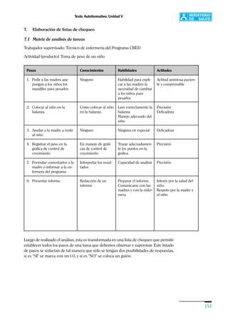 Texto Autoformativo: Unidad V
153
7. Elaboración de listas de chequeo
7.1 Matriz de análisis de tareas
Trabajador supervisado: Técnico de enfermería del Programa CRED
Actividad (producto): Toma de peso de un niño
Luego de realizado el análisis, ésta es transformada en una lista de chequeo que permite
establecer todos los pasos de una tarea que debemos observar y supervisar. Este listado
de pasos se redactan de tal manera que sólo se tengan dos posibilidades de respuestas,
si es “SI” se marca con un (4), y si es “NO” se coloca un guión.
Pasos
1. Pedir a las madres que
pongan a los niños los
mandiles para pesarlos
2. Colocar al niño en la
balanza
3. Ayudar a la madre a vestir
al niño
4. Registrar el peso en la
gráfica de control de
crecimiento
5. Formular comentarios a la
madre o informar a la en-
fermera del programa
6. Presentar informe
Conocimientos
Ninguno
Cómo colocar al niño
en la balanza
Ninguno
En manejo de gráfi-
cas de control de
crecimiento
Interpretar los resul-
tados
Redacción de un
informe
Habilidades
Habilidad para expli-
car a las madres la
necesidad de cambiar
a los niños para
pesarlos
Leer correctamente la
balanza
Manejo adecuado del
niño
Ninguna en especial
Trazar adecuadamen-
te los puntos en la
gráfica
Capacidad de análisis
Preparar el informe.
Comunicarse con las
madres y con la enfer-
mera
Actitudes
Actitud amistosa pacien-
te y comprensible
Precisión
Delicadeza
Delicadeza
Precisión
Precisión
Interés por la salud del
niño.
Respeto por la madre y
el niño
 