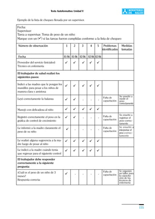 Texto Autoformativo: Unidad V
155
Ejemplo de la lista de chequeo llenada por un supervisor.
Fecha:
Supervisor:
Tarea a supervisar. Toma de peso de un niño:
Marque con un (ü) si las tareas fueron cumplidas conforme a la lista de chequeo
Proveedor del servicio (iniciales):
Técnico en enfermería
El trabajador de salud realizó los
siguientes pasos:
Indicó a las madres que le pongan los
mandiles para pesar a los niños de
manera clara y amistosa
Leyó correctamente la balanza
Manejó con delicadeza al niño
Registró correctamente el peso en la
gráfica de control de crecimiento
Le informó a la madre claramente el
peso de su niño
Le realizó alguna sugerencia a la ma-
dre luego de pesar al niño
Le indicó a la madre cuándo tenía
que regresar para el siguiente control
El trabajador debe responder
correctamente a la siguiente
pregunta:
¿Cuál es el peso de un niño de 3
meses?
Respuesta correcta:
ü ü ü ü ü
ü ü ü ü ü
ü ü - - -
ü ü ü ü ü
ü ü - - -
ü - - - -
ü ü ü ü ü
ü ü ü ü ü
ü - - - -
Falta de
capacitación
Falta de
capacitación
Falta de
capacitación
Falta de
capacitación
Se enseñó a
medir el
peso
correctamente
Se enseñó a
registrar el
peso correc-
tamente
Se enseñó a
interpretar el
peso correc-
tamente
Número de observación 1 2 3 4 5 Problemas Medidas
identificados tomadas
Fecha 01/06 01/06 02/06 02/06 02/06
Se organizó
un taller para
la capacita-
ción de los
técnicos de
enfermería
 