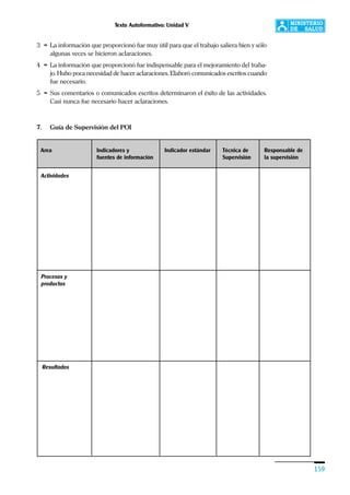 Texto Autoformativo: Unidad V
159
7. Guía de Supervisión del POI
3 = La información que proporcionó fue muy útil para que el trabajo saliera bien y sólo
algunas veces se hicieron aclaraciones.
4 = La información que proporcionó fue indispensable para el mejoramiento del traba-
jo. Hubo poca necesidad de hacer aclaraciones. Elaboró comunicados escritos cuando
fue necesario.
5 = Sus comentarios o comunicados escritos determinaron el éxito de las actividades.
Casi nunca fue necesario hacer aclaraciones.
Indicador estándarIndicadores y
fuentes de información
Técnica de
Supervisión
Responsable de
la supervisión
Area
Actividades
Procesos y
productos
Resultados
 
