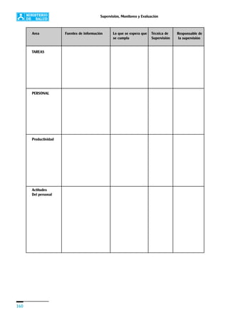 160
Supervisión, Monitoreo y Evaluación
Area
TAREAS
PERSONAL
Productividad
Actitudes
Del personal
Fuentes de información Técnica de
Supervisión
Lo que se espera que
se cumpla
Responsable de
la supervisión
 