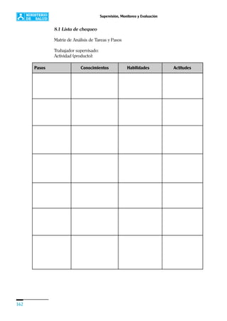 162
Supervisión, Monitoreo y Evaluación
8.1 Lista de chequeo
Matriz de Análisis de Tareas y Pasos
Trabajador supervisado:
Actividad (producto):
Pasos Conocimientos Habilidades Actitudes
 