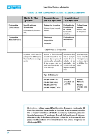 34
Supervisión, Monitoreo y Evaluación
Diseño del Plan Implementación Seguimiento del
Operativo del Plan Operativo Plan Operativo
Evaluación
Estructurada
Evaluación
Administrativa
Identificación de
Necesidades
(Evaluación de necesida-
des)
Evaluación formativa
(Evaluación del procedi-
miento)
Monitoreo
Supervisión
Auditoría
Evaluación de
la Eficiencia
Evaluación de Evaluación de
Resultados y Impacto
de Efectos (identificación
(Evaluación de Impactos)
sumativa)
Objetivo de la Evaluación
Identificar las necesidades
para planear el P.O. y esta-
blecer las bases de compa-
ración.
Mejorar el desarrollo del
proyecto mediante la eva-
luación de los procedi-
mientos de las actividades,
de los recursos y del per-
sonal que intervienen en
las actividades.
Medir los impac-
tos del proyecto,
principalmente
en el área objeti-
vo del Plan Ope-
rativo.
Determinar el ni-
vel de cumpli-
miento de los re-
sultados de las
actividades y de
los efectos de los
objetivos especí-
ficos.
Tipo de Indicador
IND. DE PROCESO
IND. DE INSUMOS
IND. DE COSTOS
IND. DE PRODUCTOS
IND. DE
EFECTOS DE
LOS O.E.
IND. DE
IMPACTO
IND. DE
EFECTO DEL
O.G.
CUADRO 1.1. TIPOS DE EVALUACIÓN SEGÚN LA FASE DEL PLAN OPERATIVO
El Monitoreo evalúa o juzga el Plan Operativo de manera continuada. El
Plan Operativo describe todas las actividades. Para un monitoreo efec-
tivo se requiere identificar actividades esenciales y realizar un juicio con-
tinuo de las mismas. El monitoreo depende de los sistemas de informa-
ción gerencial y de la observación para evaluar las actividades del pro-
yecto, constituyendo un procedimiento clave para apoyar el logro de los
objetivos del POI.
 