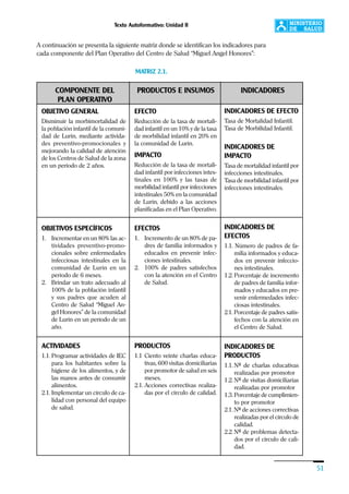 Texto Autoformativo: Unidad II
51
A continuación se presenta la siguiente matriz donde se identifican los indicadores para
cada componente del Plan Operativo del Centro de Salud “Miguel Angel Honores”:
MATRIZ 2.1.
OBJETIVO GENERAL
Disminuir la morbimortalidad de
la población infantil de la comuni-
dad de Lurín, mediante activida-
des preventivo-promocionales y
mejorando la calidad de atención
de los Centros de Salud de la zona
en un período de 2 años.
OBJETIVOS ESPECÍFICOS
1. Incrementar en un 80% las ac-
tividades preventivo-promo-
cionales sobre enfermedades
infecciosas intestinales en la
comunidad de Lurín en un
período de 6 meses.
2. Brindar un trato adecuado al
100% de la población infantil
y sus padres que acuden al
Centro de Salud “Miguel An-
gel Honores” de la comunidad
de Lurín en un período de un
año.
ACTIVIDADES
1.1. Programar actividades de IEC
para los habitantes sobre la
higiene de los alimentos, y de
las manos antes de consumir
alimentos.
2.1. Implementar un círculo de ca-
lidad con personal del equipo
de salud.
INDICADORES DE EFECTO
Tasa de Mortalidad Infantil.
Tasa de Morbilidad Infantil.
INDICADORES DE
IMPACTO
Tasa de mortalidad infantil por
infecciones intestinales.
Tasa de morbilidad infantil por
infecciones intestinales.
INDICADORES DE
EFECTOS
1.1. Número de padres de fa-
milia informados y educa-
dos en prevenir infeccio-
nes intestinales.
1.2. Porcentaje de incremento
de padres de familia infor-
mados y educados en pre-
venir enfermedades infec-
ciosas intestinales.
2.1. Porcentaje de padres satis-
fechos con la atención en
el Centro de Salud.
INDICADORES DE
PRODUCTOS
1.1. Nº de charlas educativas
realizadas por promotor
1.2. Nº de visitas domiciliarias
realizadas por promotor
1.3. Porcentaje de cumplimien-
to por promotor
2.1. Nº de acciones correctivas
realizadas por el círculo de
calidad.
2.2. Nº de problemas detecta-
dos por el círculo de cali-
dad.
EFECTO
Reducción de la tasa de mortali-
dad infantil en un 10% y de la tasa
de morbilidad infantil en 20% en
la comunidad de Lurín.
IMPACTO
Reducción de la tasa de mortali-
dad infantil por infecciones intes-
tinales en 100% y las tasas de
morbilidad infantil por infecciones
intestinales 50% en la comunidad
de Lurín, debido a las acciones
planificadas en el Plan Operativo.
EFECTOS
1. Incremento de un 80% de pa-
dres de familia informados y
educados en prevenir infec-
ciones intestinales.
2. 100% de padres satisfechos
con la atención en el Centro
de Salud.
PRODUCTOS
1.1 Ciento veinte charlas educa-
tivas, 600 visitas domiciliarias
por promotor de salud en seis
meses.
2.1. Acciones correctivas realiza-
das por el círculo de calidad.
COMPONENTE DEL PRODUCTOS E INSUMOS INDICADORES
PLAN OPERATIVO
 