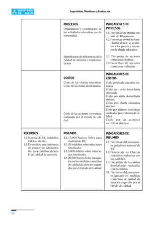 52
Supervisión, Monitoreo y Evaluación
INDICADORES DE
PROCESOS
1.1. Porcentaje de charlas con
más de 10 personas.
1.2. Porcentaje de visitas domi-
ciliarias donde se encon-
tró a los padres y acepta-
ron la charla educativa.
2.1. Porcentaje de acciones
correctivas efectivas.
2.2. Porcentaje de acciones
correctivas realizadas.
INDICADORES DE
COSTOS
Costo por charla educativa rea-
lizada.
Costo por visita domiciliaria
efectuada.
Costo por visita domiciliaria
efectiva.
Costo por charla educativa
efectiva.
Costo por acciones correctivas
realizadas por el círculo de ca-
lidad.
Costo por las acciones
correctivas efectivas.
INDICADORES DE
INSUMOS
1.1. Porcentaje del presupues-
to gastado en material de
IEC.
1.2. Porcentaje de Charlas
educativas realizadas con
los rotafolios.
1.3. Porcentaje de las visitas
domiciliarias realizadas
con los folletos.
2.1. Porcentaje del presupues-
to gastado en medidas
correctivas de calidad de
atención sugeridas por el
círculo de calidad.
RECURSOS
1.2. Material de IEC (rotafolios,
folletos, afiches).
1.5. Un médico, una enfermera,
un técnico y un administra-
tivo para constituir el círcu-
lo de calidad de atención.
INSUMOS
1.2. 15,000 Nuevos Soles para
material de IEC.
1.3. 20 rotafolios sobre infecciones
intestinales
1.4. 5,000 folletos sobre infeccio-
nes intestinales.
1.8. 20,000 Nuevos Soles para gas-
tos en las medidas correctivas
de calidad de atención sugeri-
das por el Círculo de Calidad.
PROCESOS
Organización y coordinación de
las actividades educativas con la
comunidad.
Identificación de deficiencias de la
calidad de atención e implemen-
tación.
COSTOS
Costo de las charlas educativas.
Costo de las visitas domiciliarias.
Costo de las acciones correctivas
realizadas por el círculo de cali-
dad.
 