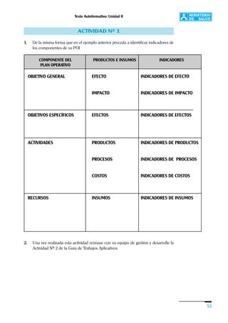 Texto Autoformativo: Unidad II
53
2. Una vez realizada esta actividad reúnase con su equipo de gestión y desarrolle la
Actividad Nº 2 de la Guía de Trabajos Aplicativos.
ACTIVIDAD Nº 1
1. De la misma forma que en el ejemplo anterior proceda a identificar indicadores de
los componentes de su POI
OBJETIVO GENERAL EFECTO INDICADORES DE EFECTO
IMPACTO INDICADORES DE IMPACTO
OBJETIVOS ESPECÍFICOS EFECTOS INDICADORES DE EFECTOS
ACTIVIDADES PRODUCTOS INDICADORES DE PRODUCTOS
PROCESOS INDICADORES DE PROCESOS
COSTOS INDICADORES DE COSTOS
RECURSOS INSUMOS INDICADORES DE INSUMOS
COMPONENTE DEL PRODUCTOS E INSUMOS INDICADORES
PLAN OPERATIVO
 