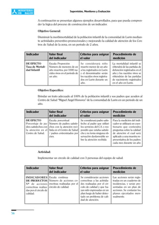56
Supervisión, Monitoreo y Evaluación
A continuación se presentan algunos ejemplos desarrollados, para que pueda compren-
der la lógica del proceso de construcción de un indicador.
Objetivo General:
Disminuir la morbimortalidad de la población infantil de la comunidad de Lurín median-
te actividades preventivo-promocionales y mejorando la calidad de atención de los Cen-
tros de Salud de la zona, en un período de 2 años.
Objetivo Específico:
Brindar un trato adecuado al 100% de la población infantil y sus padres que acuden al
Centro de Salud “Miguel Angel Honores” de la comunidad de Lurín en un período de un
año.
Actividad:
Implementar un círculo de calidad con 3 personas del equipo de salud.
Indicador Valor final Criterios para asignar Procedimiento de
del indicador el valor medición
DE EFECTO
Tasa de Mortali-
dad Infantil
Escala: Proporción
Número de menores de un
año muertos, por 1000 na-
cidos vivos en el período de
un año.
Se considerará niño
muerto menor de un año
a los registrados en Lurín
y el denominador serán
los nacidos vivos registra-
dos en Lurín durante un
año.
La mortalidad infantil se
obtendrá de las partidas de
defunción registrados en el
año y los nacidos vivos se
obtendrán de las partidas
de nacimiento registrados
en el año en Lurín.
Indicador Valor final Criterios para asignar Procedimiento de
del indicador el valor medición
DE EFECTO
Porcentaje de pa-
dres satisfechos con
la atención en el
Centro de Salud.
Escala: porcentual
Número de padres satisfe-
chos con la atención reci-
bida en el Centro de Salud
/ padres entrevistados por
cien.
Se considerará padre satis-
fecho al padre que utilizó
los servicios del C.S. y res-
pondió que estaba satisfe-
cho y no tenia ninguna ob-
servación desfavorable so-
bre la atención recibida
Para la medición del indi-
cador se utilizará un cues-
tionario que contendrá
preguntas sobre la calidad
de atención el cual será
aplicado a una muestra re-
presentativa de los padres
cada mes durante un año
Indicador Valor final Criterios para asignar Procedimiento de
del indicador el valor medición
INDICADORES
DE PRODUCTOS
Nº de acciones
correctivas realiza-
das por el círculo de
calidad.
Escala: continua
Número de acciones co-
rrectivas realizadas por el
círculo de calidad.
Se considerarán acciones
correctivas a las activida-
des realizadas por el cír-
culo de calidad y que ha-
yan sido expresadas en un
plan luego de haber detec-
tado un problema de cali-
dad de atención.
Las acciones serán regis-
tradas en un cuaderno de
incidencias, y serán pre-
sentadas en un plan de
acciones. Se contarán los
planes ejecutados men-
sualmente.
 
