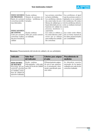 Texto Autoformativo: Unidad II
57
Recursos: Financiamiento del círculo de calidad y de sus actividades
INDICADORES
DE PROCESOS
Razón de acciones
correctivas/proble-
mas detectados.
INDICADORES
DE COSTOS
Costo por acciones
correctivas realiza-
das por el círculo de
calidad
Escala: continua
Número de acciones co-
rrectivas / problemas de-
tectados.
Escala: continua
Soles por acción correcti-
va realizada.
Las acciones correctivas
ya fueron definidas.
Los problemas detecta-
dos serán todos los pro-
blemas de calidad que se
hayan detectado por eva-
luaciones de calidad, de
procesos, monitoreo o
supervisión.
Los costos se refieren a
los costos directos e indi-
rectos que se utilizan
para realizar las activida-
des correctivas
Los problemas al igual
que las acciones serán re-
gistrados en un cuaderno
de incidencias. El conteo
de los problemas detecta-
dos se realizará mensual-
mente.
Los costos serán obteni-
dos en forma manual de
los datos proporcionados
por contabilidad.
Indicador Valor final Criterios para asignar Procedimiento de
del indicador el valor medición
INDICADORES
DE INSUMOS
Porcentaje del pre-
supuesto gastado
en medidas correc-
tivas de calidad de
atención realizadas
Escala: continua
Soles gastados / soles asig-
nados al Círculo de Calidad
por 100.
El financiamiento asigna-
do será el que aparezca
en el presupuesto clara-
mente especificado para
este rubro.
Se obtendrán reportes
mensuales de los gastos
realizados por cada acción
correctiva realizada.
 