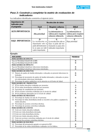 Texto Autoformativo: Unidad II
63
Paso 2: Construir y completar la matriz de evaluación de
indicadores
Los indicadores identificados someterlos al siguiente juicio:
Importancia del
indicador para
el programa
ALTA IMPORTANCIA
BAJA IMPORTANCIA
Recolección de datos
Fácil Requiere esfuerzo Difícil
A B C
Alta prioridad
La información es
valiosa pero requiere
esfuerzo obtenerla
D E F
La recolección es
importante solo si
parte del instrumen-
to es para un indi-
cador importante
La recolección sólo se
hace si parte del ins-
trumento es para otro
indicador importante
Baja prioridad
La información es
valiosa pero requiere
esfuerzo obtenerla
INDICADORES
INDICADORES DE EFECTO
Tasa de Mortalidad Infantil DE LURÍN
Tasa de Morbilidad Infantil DE LURÍN
INDICADORES DE IMPACTO
Tasa de Mortalidad infantil por infecciones intestinales.
Tasa de Morbilidad infantil por infecciones intestinales.
INDICADORES DE EFECTOS
1.1 Número de padres de familia informados y educados en prevenir infecciones in-
testinales.
1.2 Porcentaje de incremento de padres de familia informados y educados en preve-
nir enfermedades infecciosas intestinales.
2.1 Porcentaje de padres satisfechos con la atención en el Centro de Salud.
INDICADORES DE PRODUCTOS
1.7 Nº de charlas educativas realizadas por promotor.
1.8 Nº de visitas domiciliarias realizadas por promotor.
1.9 Porcentaje de cumplimiento por promotor.
2.1 Nº de acciones correctivas realizadas por el círculo de calidad.
2.4 Nº de problemas detectados por el círculo de calidad.
INDICADORES DE PROCESOS
1.5 Porcentaje de charlas con más de 10 personas.
1.6 Porcentaje de visitas domiciliarias donde se encontró a los padres y aceptaron la
charla educativa.
2.1 Porcentaje de acciones correctivas efectivas.
2.4 Porcentaje de acciones correctivas realizadas
INDICADORES DE COSTOS
1.9. Costo por charla educativa realizada.
1.10 Costo por visita domiciliaria efectuada.
1.11 Costo por visita domiciliaria efectiva.
1.12 Costo por charla educativa efectiva.
2.1 Costo por acciones correctivas realizadas por el círculo de calidad.
2.2 Costo por las acciones correctivas efectivas.
INDICADORES DE INSUMOS
1.6 Porcentaje del presupuesto gastado en material de IEC.
1.7 Porcentaje de las visitas domiciliarias realizadas con los folletos.
Ejemplo:
PRIORIDAD
B
B
B
B
B
B
A
A
A
A
B
B
B
B
B
B
B
B
B
B
B
B
B
B
 