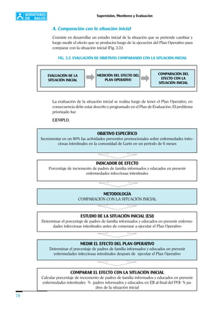 78
Supervisión, Monitoreo y Evaluación
A. Comparación con la situación inicial
Consiste en desarrollar un estudio inicial de la situación que se pretende cambiar y
luego medir el efecto que se producirá luego de la ejecución del Plan Operativo para
comparar con la situación inicial (Fig. 3.3.).
FIG. 3.3. EVALUACIÓN DE OBJETIVOS COMPARANDO CON LA SITUACIÓN INICIAL
La evaluación de la situación inicial se realiza luego de tener el Plan Operativo, en
consecuencia debe estar descrito y programado en el Plan de Evaluación. El problema
priorizado fue:
EJEMPLO:
EVALUACIÓN DE LA
SITUACIÓN INICIAL
MEDICIÓN DEL EFECTO DEL
PLAN OPERATIVO
COMPARACIÓN DEL
EFECTO CON LA
SITUACIÓN INICIAL
OBJETIVO ESPECÍFICO
Incrementar en un 80% las actividades preventivo promocionales sobre enfermedades infec-
ciosas intestinales en la comunidad de Lurín en un período de 6 meses
INDICADOR DE EFECTO
Porcentaje de incremento de padres de familia informados y educados en prevenir
enfermedades infecciosas intestinales
METODOLOGÍA
COMPARACIÓN CON LA SITUACIÓN INICIAL
ESTUDIO DE LA SITUACIÓN INICIAL (ESI)
Determinar el porcentaje de padres de familia informados y educados en prevenir enferme-
dades infecciosas intestinales antes de comenzar a ejecutar el Plan Operativo
MEDIR EL EFECTO DEL PLAN OPERATIVO
Determinar el porcentaje de padres de familia informados y educados en prevenir
enfermedades infecciosas intestinales después de ejecutar el Plan Operativo
COMPARAR EL EFECTO CON LA SITUACIÓN INICIAL
Calcular porcentaje de incremento de padres de familia informados y educados en prevenir
enfermedades intestinales % padres informados y educados en EII al final del POI- % pa-
dres de la situación inicial
 