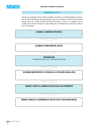 80
Supervisión, Monitoreo y Evaluación
EJERCICIO Nº 1
Basado en el ejemplo anterior elija un objetivo específico de su POI, identifique el indica-
dor de efecto, describa en forma general en qué va a consistir el estudio de la situación
inicial, cómo va a medir el efecto del Plan Operativo, y cómo va a comparar con el
estudio de la situación inicial. En cada celda que a continuación se presenta escriba lo
que corresponda.
ESCRIBA EL OBJETIVO ESPECÍFICO
ESCRIBA EL INDICADOR DE EFECTO
METODOLOGÍA
COMPARACIÓN CON LA SITUACIÓN INICIAL
DESCRIBA BREVEMENTE EL ESTUDIO DE LA SITUACIÓN INICIAL (ESI)
INDIQUE CÓMO VA A MEDIR EL EFECTO DEL PLAN OPERATIVO
INDIQUE CÓMO VA A COMPARAR EL EFECTO CON LA SITUACIÓN INICIAL
 
