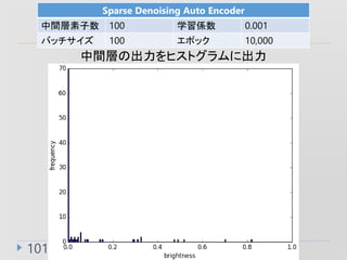 101
Sparse Denoising Auto Encoder
g 100 ѧS 0.001
Хå 100 ݥå 10,000
gӤγҥȥ˳
 