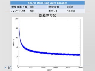102
Sparse Denoising Auto Encoder
g 400 ѧS 0.001
Хå 100 ݥå 10,000
`ι
 