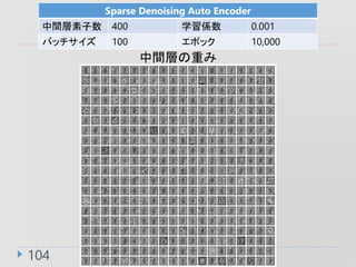 104
Sparse Denoising Auto Encoder
g 400 ѧS 0.001
Хå 100 ݥå 10,000
gӤؤ
 
