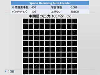 106
Sparse Denoising Auto Encoder
g 400 ѧS 0.001
Хå 100 ݥå 10,000
gӤγ(100ѥ`)
 