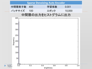 107
Sparse Denoising Auto Encoder
g 400 ѧS 0.001
Хå 100 ݥå 10,000
gӤγҥȥ˳
 