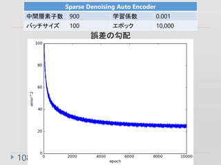 108
Sparse Denoising Auto Encoder
g 900 ѧS 0.001
Хå 100 ݥå 10,000
`ι
 