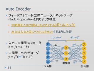 Auto Encoder
11
? ե`ɥե`ͤΥ˥`ͥåȥ`
(Back Propagationͬ褦ʘ)
? gӤӤС(ܥȥͥå)
? ͬ٥ȥ褦ѧ
? g:󥳩`
h = ? ?? + ?
? gӡ:ǥ`
y = ?
? ?
? + ?
󥳩` ǥ`

g

?
?
?
?
?
h
h
h
y
y
y
y
y
?
?
? ?
? ?
 