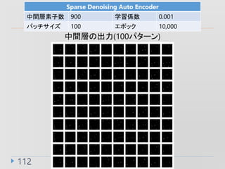 112
Sparse Denoising Auto Encoder
g 900 ѧS 0.001
Хå 100 ݥå 10,000
gӤγ(100ѥ`)
 