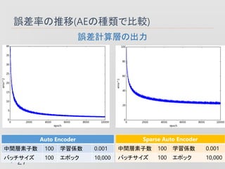 `ʤ(AEηNǱ^)
27
`ӋӤγ
Auto Encoder
g 100 ѧS 0.001
Хå 100 ݥå 10,000
Sparse Auto Encoder
g 100 ѧS 0.001
Хå 100 ݥå 10,000
 