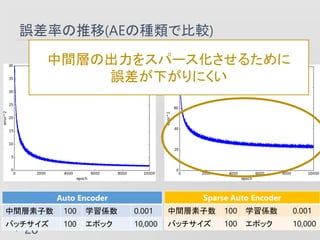 `ʤ(AEηNǱ^)
28
`ӋӤγ
Auto Encoder
g 100 ѧS 0.001
Хå 100 ݥå 10,000
Sparse Auto Encoder
g 100 ѧS 0.001
Хå 100 ݥå 10,000
gӤγ򥹥ѩ`뤿
`¤ˤ
 