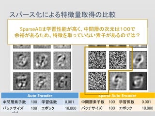 ѩ`ˤ؏ȡäα^
33
Ӥؤ
Auto Encoder
g 100 ѧS 0.001
Хå 100 ݥå 10,000
Sparse Auto Encoder
g 100 ѧS 0.001
Хå 100 ݥå 10,000
SparseAEѧܤߤgӤδԪϣ
ԣ뤿ᡢ؏դȡäƤʤӤΤǤϣ
 
