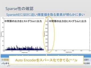 SparseԤδ_J
37
SparseAEˤ0˽xȂȡҪؤ餫˶त
gӤγҥȥ˳
Auto Encoder
g 900 ѧS 0.001
Хå 100 ݥå 10,000
Sparse Auto Encoder
g 900 ѧS 0.001
Хå 100 ݥå 10,000
gӤγҥȥ˳
Auto Encoder򥹥ѩ`ǤƤ(^^)v
 