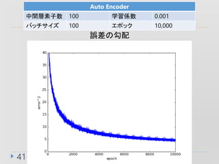 41
Auto Encoder
g 100 ѧS 0.001
Хå 100 ݥå 10,000
`ι
 