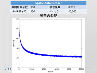 53
Sparse Auto Encoder
g 100 ѧS 0.001
Хå 100 ݥå 10,000
`ι
 