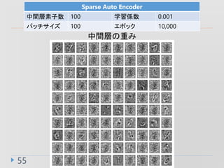 55
Sparse Auto Encoder
g 100 ѧS 0.001
Хå 100 ݥå 10,000
gӤؤ
 