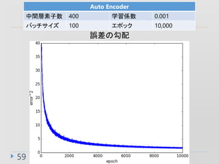 59
Auto Encoder
g 400 ѧS 0.001
Хå 100 ݥå 10,000
`ι
 