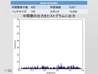 64
Auto Encoder
g 400 ѧS 0.001
Хå 100 ݥå 10,000
gӤγҥȥ˳
 