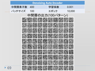69
Denoising Auto Encoder
g 400 ѧS 0.001
Хå 100 ݥå 10,000
gӤγ(100ѥ`)
 