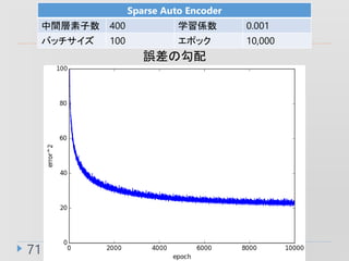 71
Sparse Auto Encoder
g 400 ѧS 0.001
Хå 100 ݥå 10,000
`ι
 
