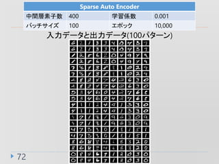 72
Sparse Auto Encoder
g 400 ѧS 0.001
Хå 100 ݥå 10,000
ǩ`ȳǩ`(100ѥ`)
 