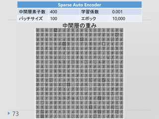 73
Sparse Auto Encoder
g 400 ѧS 0.001
Хå 100 ݥå 10,000
gӤؤ
 