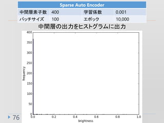 76
Sparse Auto Encoder
g 400 ѧS 0.001
Хå 100 ݥå 10,000
gӤγҥȥ˳
 