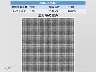 80
Auto Encoder
g 900 ѧS 0.001
Хå 100 ݥå 10,000
Ӥؤ
 