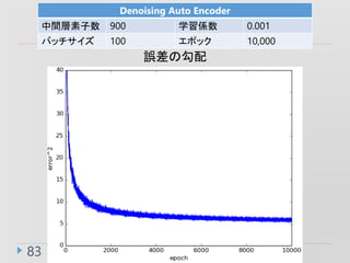 83
Denoising Auto Encoder
g 900 ѧS 0.001
Хå 100 ݥå 10,000
`ι
 