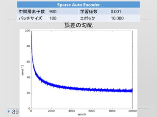 89
Sparse Auto Encoder
g 900 ѧS 0.001
Хå 100 ݥå 10,000
`ι
 