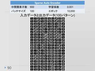 90
Sparse Auto Encoder
g 900 ѧS 0.001
Хå 100 ݥå 10,000
ǩ`ȳǩ`(100ѥ`)
 